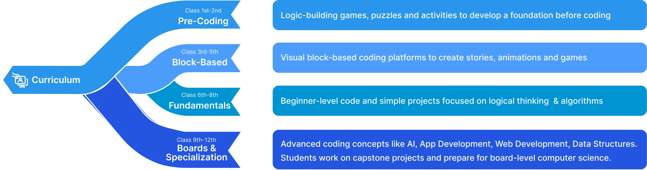 Specialized Learning